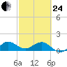 Boca Chita Key tide chart for Tuesday, February 24, 2026