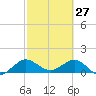 Boca Chita Key tide chart for Friday, February 27, 2026