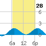 Boca Chita Key tide chart for Saturday, February 28, 2026