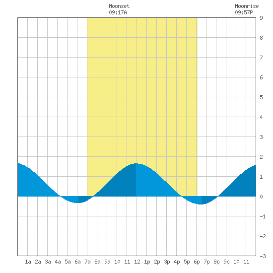 Boca Chita Key tide chart for Thursday, February 5, 2026