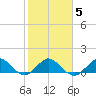 Boca Chita Key tide chart for Thursday, February 5, 2026