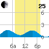 Boca Chita Key tide chart for Wednesday, March 25, 2026
