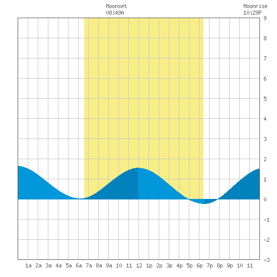 Boca Chita Key tide chart for Saturday, March 7, 2026