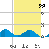 Boca Chita Key tide chart for Wednesday, April 22, 2026
