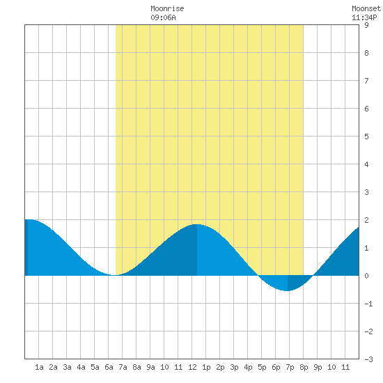 Boca Chita Key tide chart for Tuesday, May 19, 2026