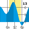 Trinidad Harbor tide chart for Wednesday, January 13, 2021