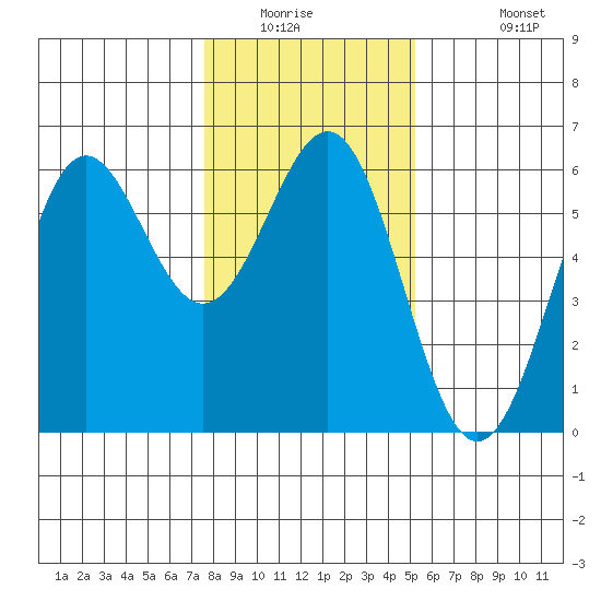 Trinidad Harbor tide chart for Saturday, January 16, 2021