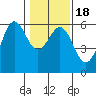 Trinidad Harbor tide chart for Monday, January 18, 2021