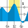 Trinidad Harbor tide chart for Friday, January 1, 2021