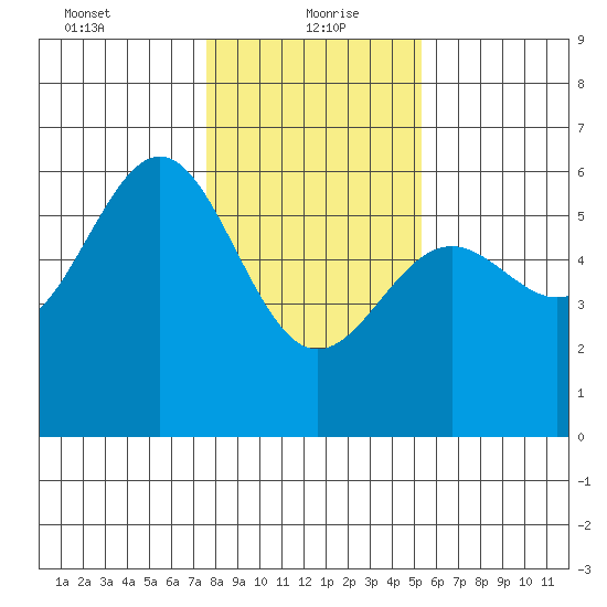 Trinidad Harbor tide chart for Thursday, January 21, 2021