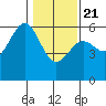 Trinidad Harbor tide chart for Thursday, January 21, 2021
