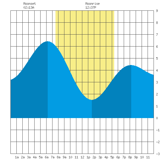 Trinidad Harbor tide chart for Friday, January 22, 2021