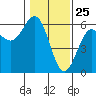 Trinidad Harbor tide chart for Monday, January 25, 2021