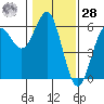 Trinidad Harbor tide chart for Thursday, January 28, 2021