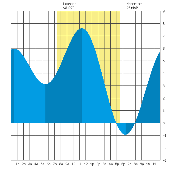 Trinidad Harbor tide chart for Friday, January 29, 2021