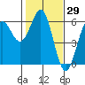 Trinidad Harbor tide chart for Friday, January 29, 2021