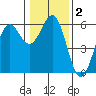 Trinidad Harbor tide chart for Saturday, January 2, 2021