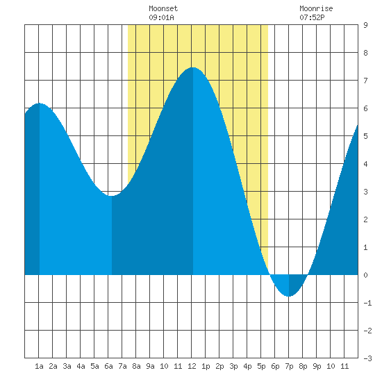 Trinidad Harbor tide chart for Saturday, January 30, 2021