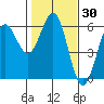 Trinidad Harbor tide chart for Saturday, January 30, 2021
