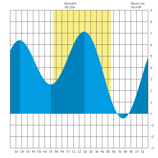 Trinidad Harbor tide chart for Sunday, January 31, 2021