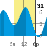 Trinidad Harbor tide chart for Sunday, January 31, 2021