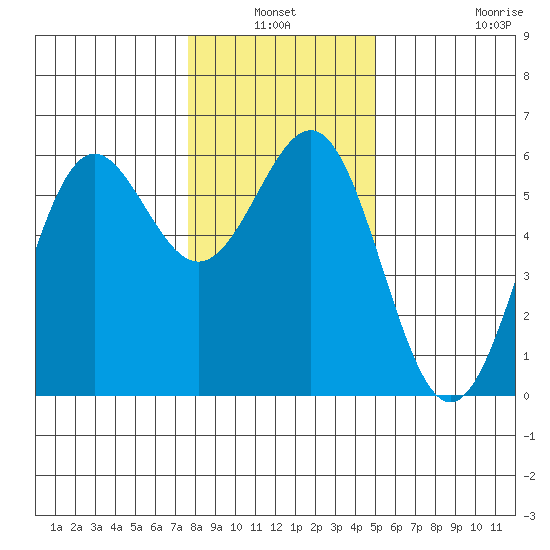Trinidad Harbor tide chart for Sunday, January 3, 2021