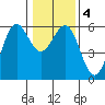 Trinidad Harbor tide chart for Monday, January 4, 2021