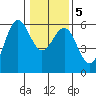 Trinidad Harbor tide chart for Tuesday, January 5, 2021