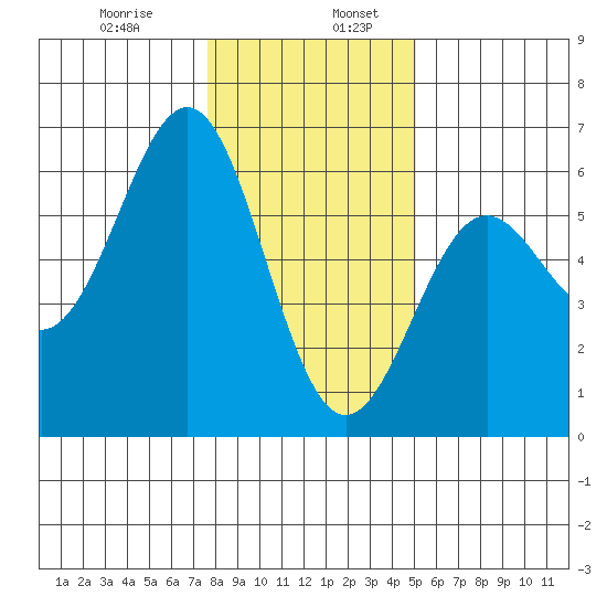 Trinidad Harbor tide chart for Friday, January 8, 2021