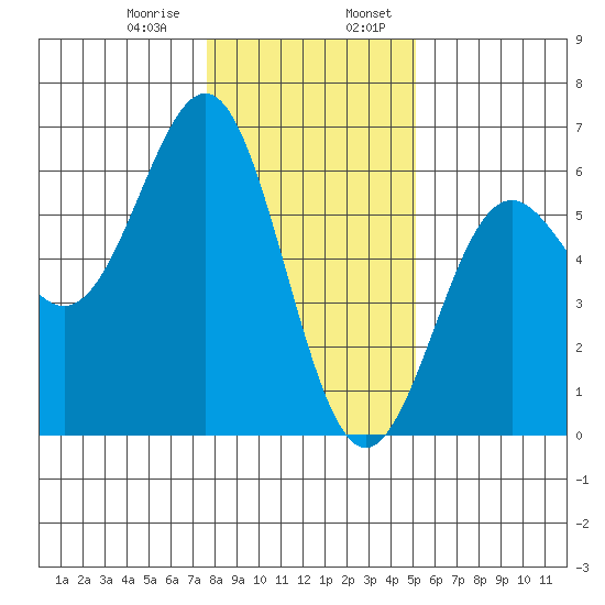 Trinidad Harbor tide chart for Saturday, January 9, 2021