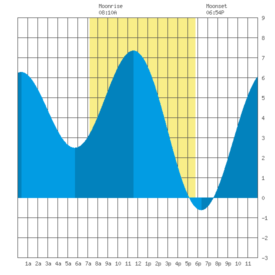 Trinidad Harbor tide chart for Friday, February 12, 2021