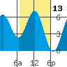 Trinidad Harbor tide chart for Saturday, February 13, 2021