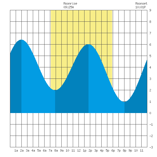 Trinidad Harbor tide chart for Monday, February 15, 2021