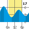 Trinidad Harbor tide chart for Wednesday, February 17, 2021