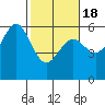 Trinidad Harbor tide chart for Thursday, February 18, 2021