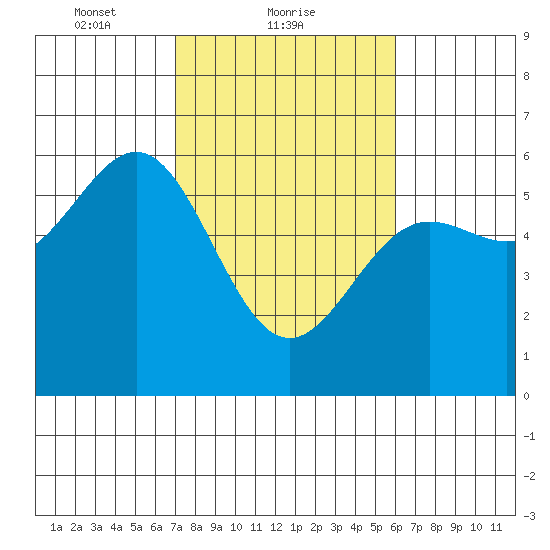 Trinidad Harbor tide chart for Saturday, February 20, 2021