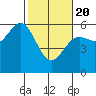Trinidad Harbor tide chart for Saturday, February 20, 2021