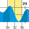 Trinidad Harbor tide chart for Tuesday, February 23, 2021