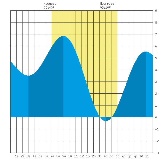 Trinidad Harbor tide chart for Wednesday, February 24, 2021
