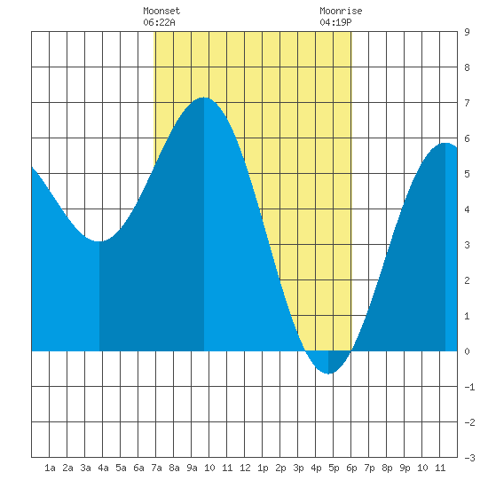 Trinidad Harbor tide chart for Thursday, February 25, 2021