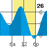 Trinidad Harbor tide chart for Friday, February 26, 2021