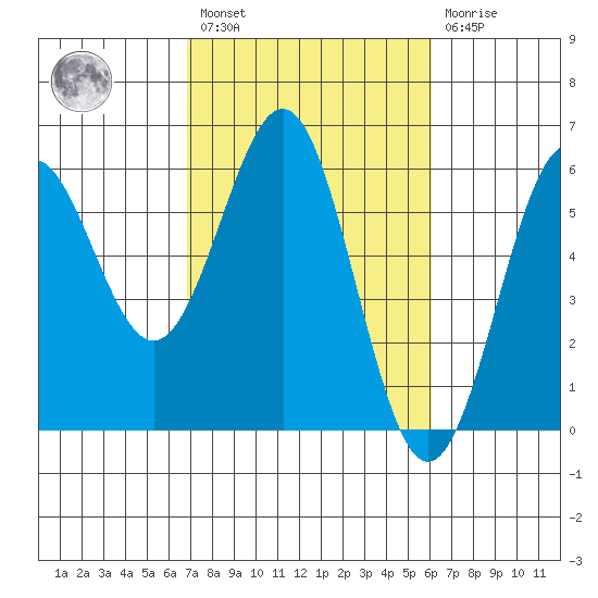 Trinidad Harbor tide chart for Saturday, February 27, 2021