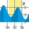 Trinidad Harbor tide chart for Tuesday, February 2, 2021