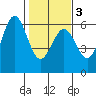 Trinidad Harbor tide chart for Wednesday, February 3, 2021
