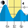 Trinidad Harbor tide chart for Thursday, February 4, 2021