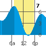 Trinidad Harbor tide chart for Sunday, February 7, 2021