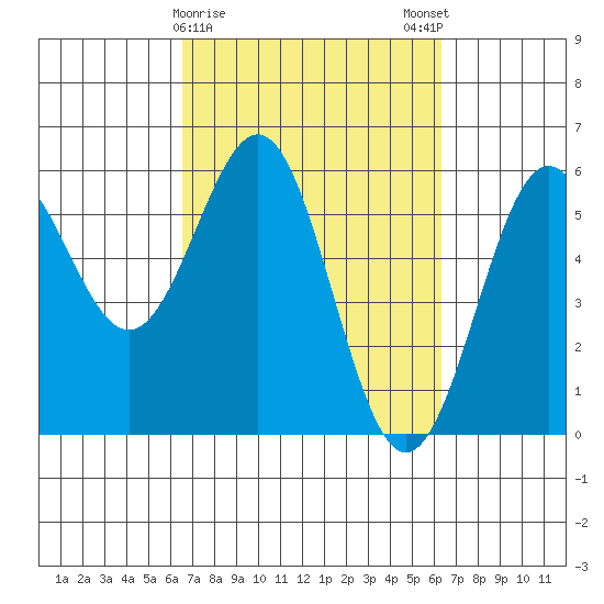 Trinidad Harbor tide chart for Thursday, March 11, 2021