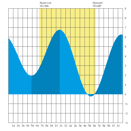 Trinidad Harbor tide chart for Friday, March 12, 2021