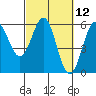 Trinidad Harbor tide chart for Friday, March 12, 2021