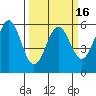 Trinidad Harbor tide chart for Tuesday, March 16, 2021